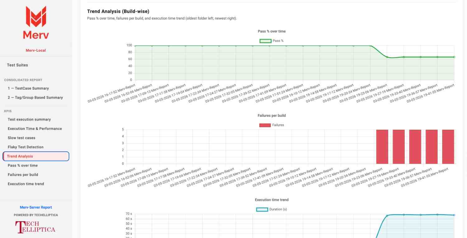 Trend and performance KPI panels
